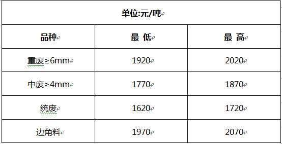 洛陽(yáng)廢鋼價(jià)格