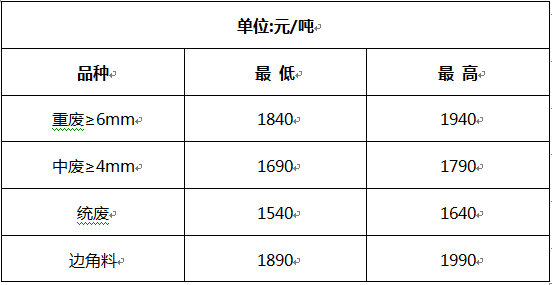 洛陽(yáng)廢鋼價(jià)格